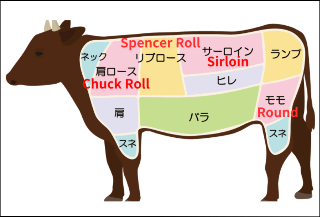 Illustration explaining the parts of beef